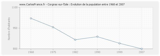 Population Corgnac-sur-l'Isle