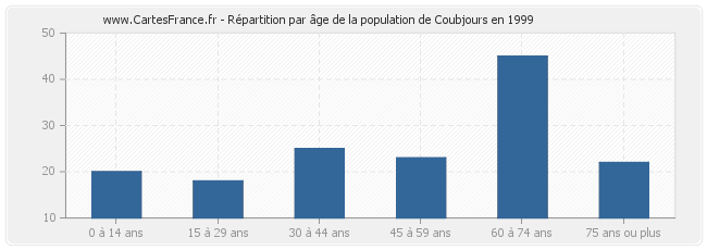 Répartition par âge de la population de Coubjours en 1999