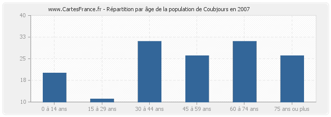 Répartition par âge de la population de Coubjours en 2007