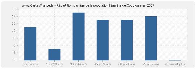 Répartition par âge de la population féminine de Coubjours en 2007