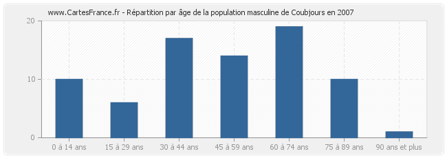 Répartition par âge de la population masculine de Coubjours en 2007