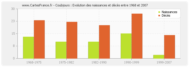 Coubjours : Evolution des naissances et décès entre 1968 et 2007
