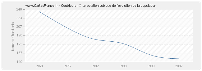 Coubjours : Interpolation cubique de l'évolution de la population