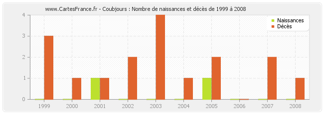 Coubjours : Nombre de naissances et décès de 1999 à 2008