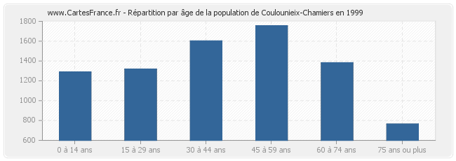 Répartition par âge de la population de Coulounieix-Chamiers en 1999