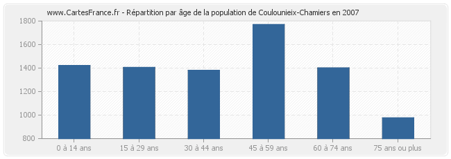 Répartition par âge de la population de Coulounieix-Chamiers en 2007