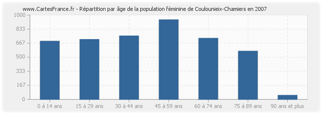 Répartition par âge de la population féminine de Coulounieix-Chamiers en 2007