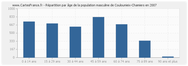 Répartition par âge de la population masculine de Coulounieix-Chamiers en 2007