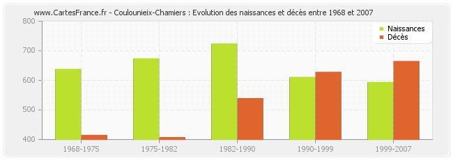 Coulounieix-Chamiers : Evolution des naissances et décès entre 1968 et 2007