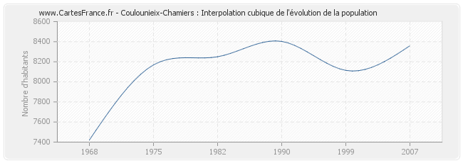 Coulounieix-Chamiers : Interpolation cubique de l'évolution de la population