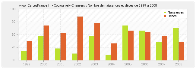 Coulounieix-Chamiers : Nombre de naissances et décès de 1999 à 2008