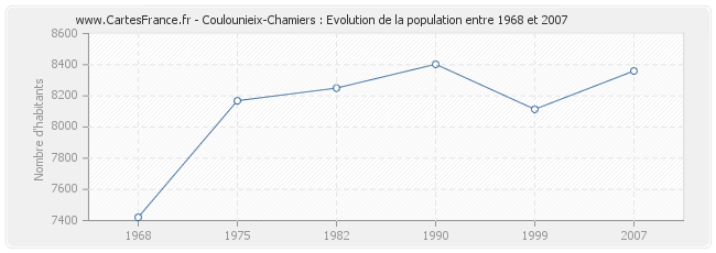 Population Coulounieix-Chamiers