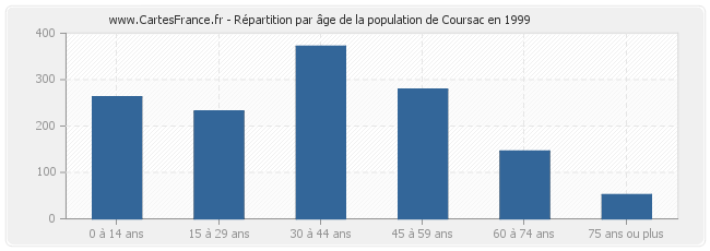 Répartition par âge de la population de Coursac en 1999