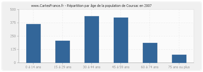 Répartition par âge de la population de Coursac en 2007