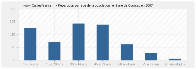 Répartition par âge de la population féminine de Coursac en 2007