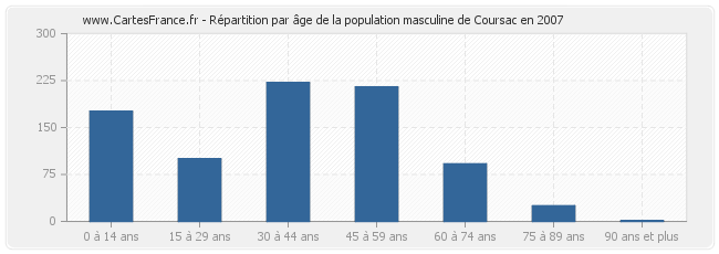 Répartition par âge de la population masculine de Coursac en 2007
