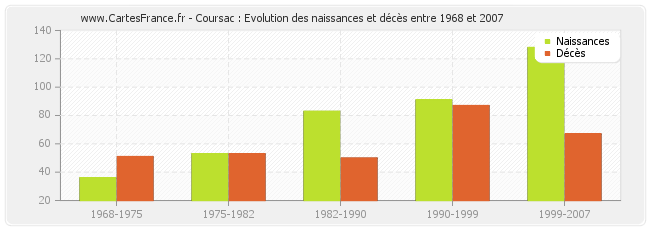 Coursac : Evolution des naissances et décès entre 1968 et 2007