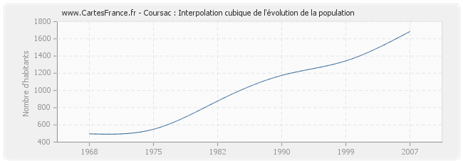Coursac : Interpolation cubique de l'évolution de la population