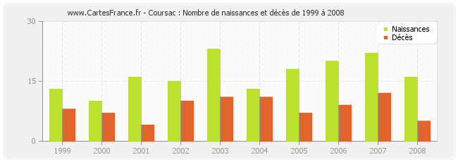 Coursac : Nombre de naissances et décès de 1999 à 2008