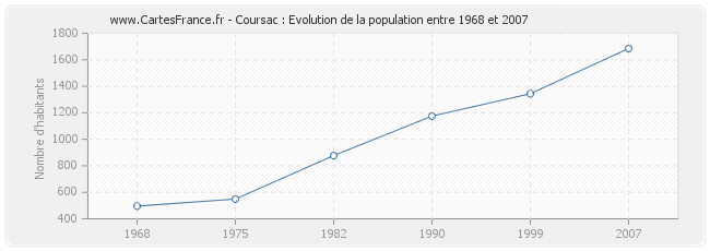 Population Coursac