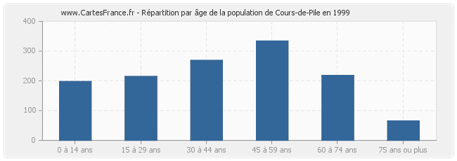 Répartition par âge de la population de Cours-de-Pile en 1999