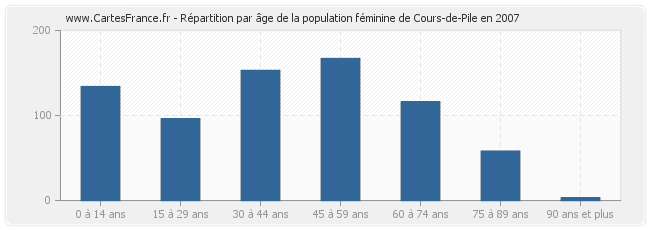 Répartition par âge de la population féminine de Cours-de-Pile en 2007
