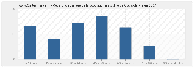 Répartition par âge de la population masculine de Cours-de-Pile en 2007
