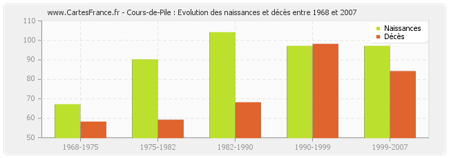 Cours-de-Pile : Evolution des naissances et décès entre 1968 et 2007