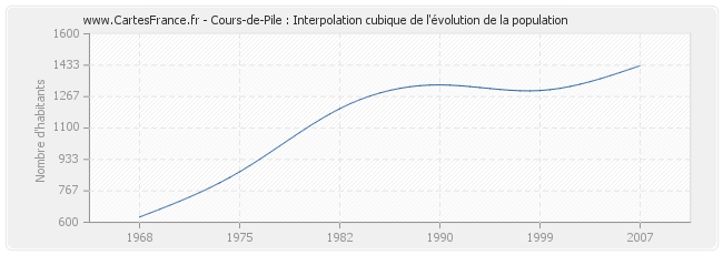 Cours-de-Pile : Interpolation cubique de l'évolution de la population