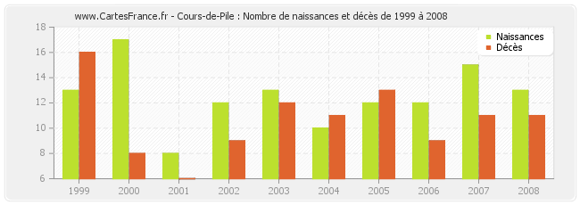 Cours-de-Pile : Nombre de naissances et décès de 1999 à 2008