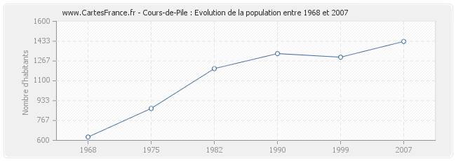 Population Cours-de-Pile