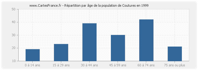 Répartition par âge de la population de Coutures en 1999