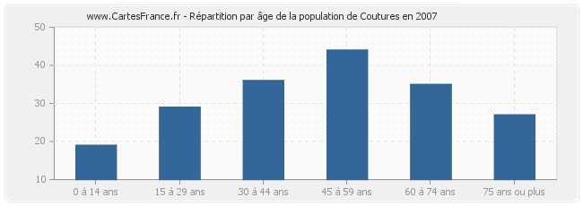 Répartition par âge de la population de Coutures en 2007