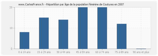 Répartition par âge de la population féminine de Coutures en 2007