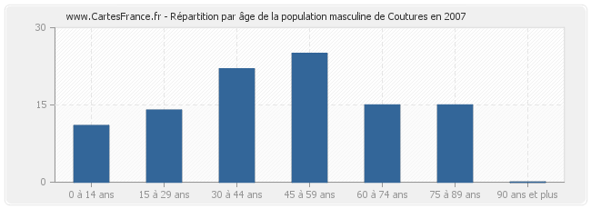 Répartition par âge de la population masculine de Coutures en 2007