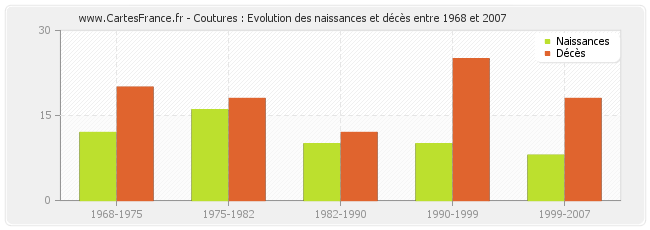 Coutures : Evolution des naissances et décès entre 1968 et 2007