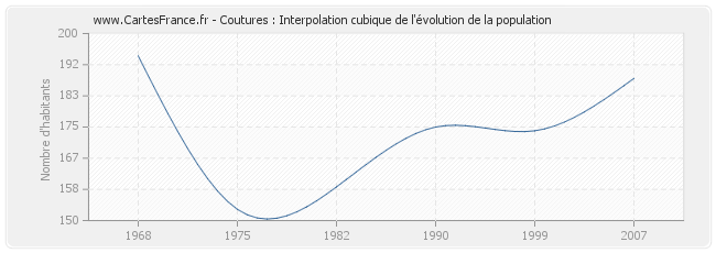 Coutures : Interpolation cubique de l'évolution de la population