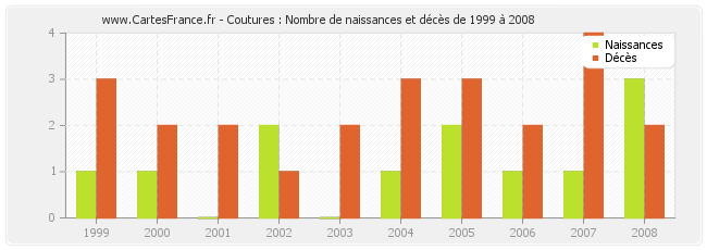 Coutures : Nombre de naissances et décès de 1999 à 2008