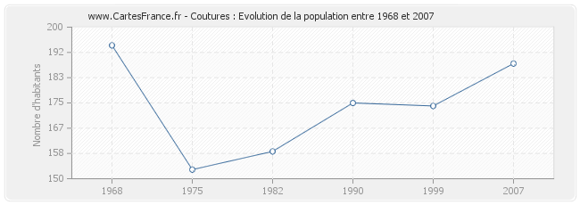 Population Coutures