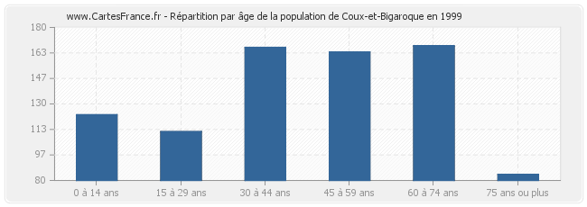 Répartition par âge de la population de Coux-et-Bigaroque en 1999