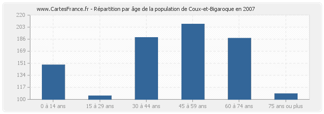 Répartition par âge de la population de Coux-et-Bigaroque en 2007
