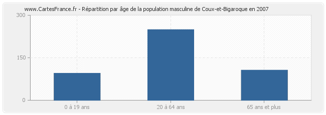 Répartition par âge de la population masculine de Coux-et-Bigaroque en 2007