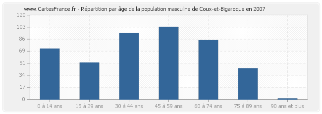 Répartition par âge de la population masculine de Coux-et-Bigaroque en 2007