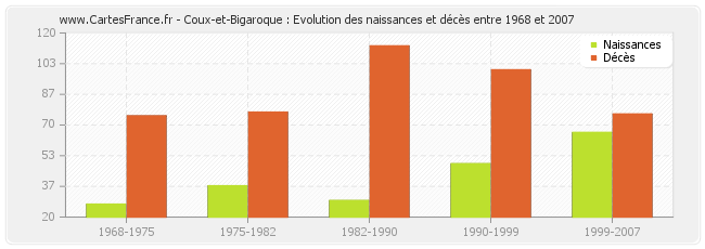 Coux-et-Bigaroque : Evolution des naissances et décès entre 1968 et 2007