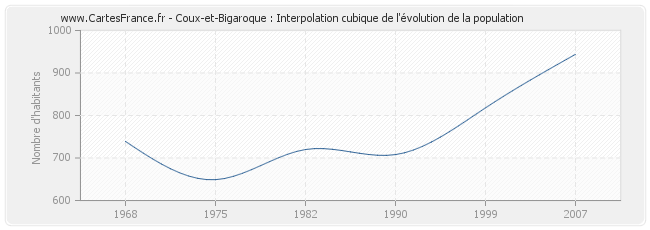 Coux-et-Bigaroque : Interpolation cubique de l'évolution de la population