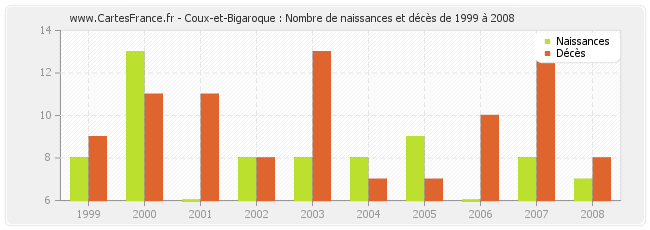 Coux-et-Bigaroque : Nombre de naissances et décès de 1999 à 2008