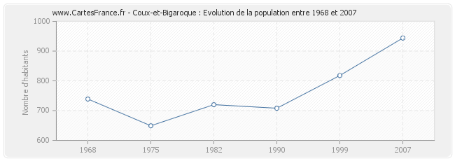 Population Coux-et-Bigaroque