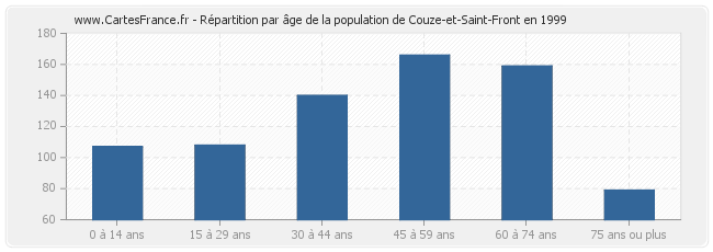 Répartition par âge de la population de Couze-et-Saint-Front en 1999