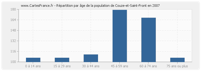 Répartition par âge de la population de Couze-et-Saint-Front en 2007