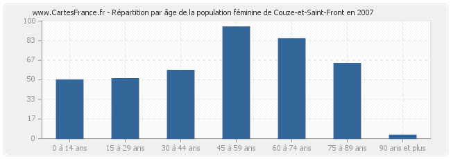 Répartition par âge de la population féminine de Couze-et-Saint-Front en 2007